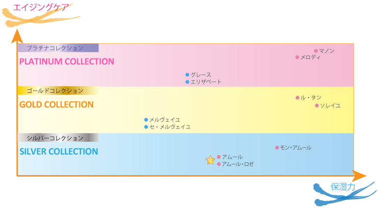ラ・コンテス（ラコンテス）の洗顔石鹸チャート図