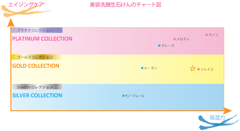 ラ・コンテス（ラコンテス）の洗顔石鹸チャート図